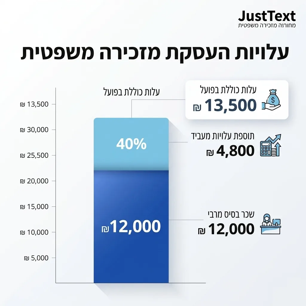 אינפוגרפיקה — עלויות העסקת מזכירה משפטית: שכר בסיס מרבי, תוספת עלויות מעביד, עלות כוללת בפועל