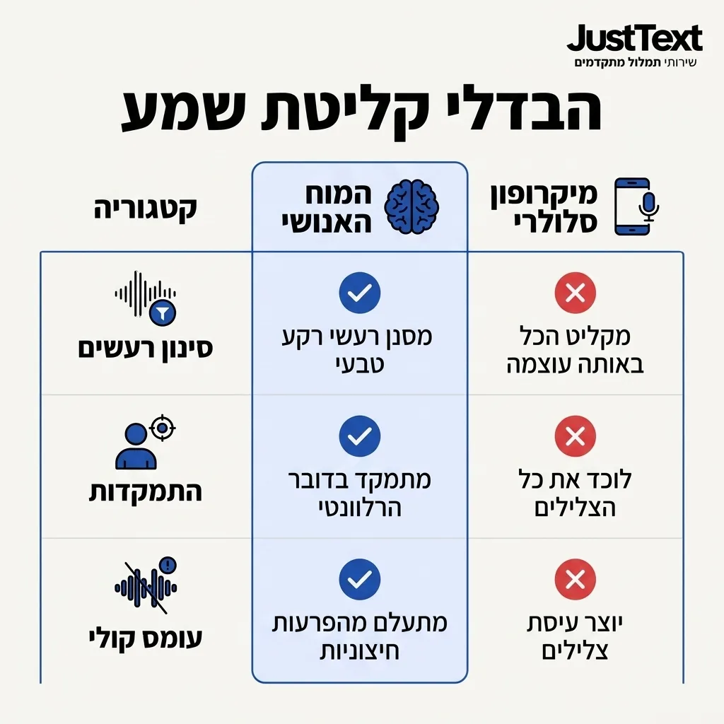 אינפוגרפיקה — הבדלי קליטת שמע: השוואה בין המוח האנושי, מיקרופון סלולרי