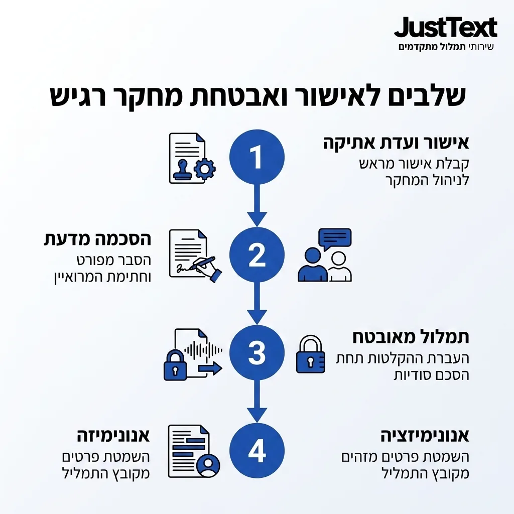 אינפוגרפיקה — שלבים לאישור ואבטחת מחקר רגיש: אישור ועדת אתיקה, הסכמה מדעת, תמלול מאובטח, אנונימיזציה