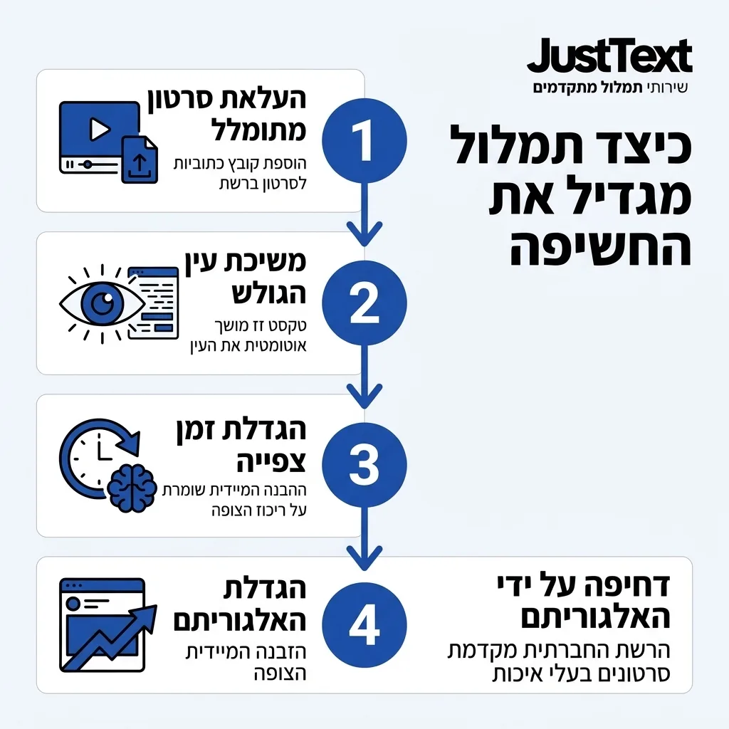 אינפוגרפיקה — כיצד תמלול מגדיל את החשיפה: העלאת סרטון מתומלל, משיכת עין הגולש, הגדלת זמן צפייה, דחיפה על ידי האלגוריתם