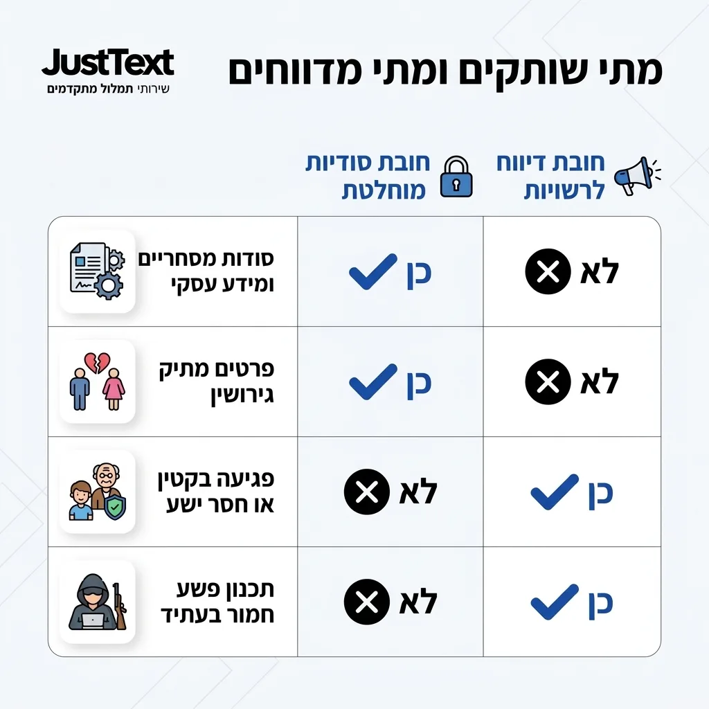 אינפוגרפיקה — מתי שותקים ומתי מדווחים: השוואה בין חובת סודיות מוחלטת, חובת דיווח לרשויות