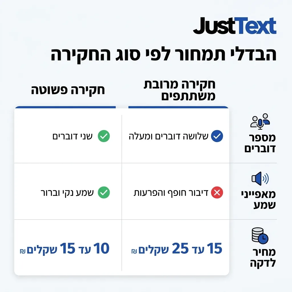 אינפוגרפיקה — הבדלי תמחור לפי סוג החקירה: השוואה בין חקירה פשוטה, חקירה מרובת משתתפים